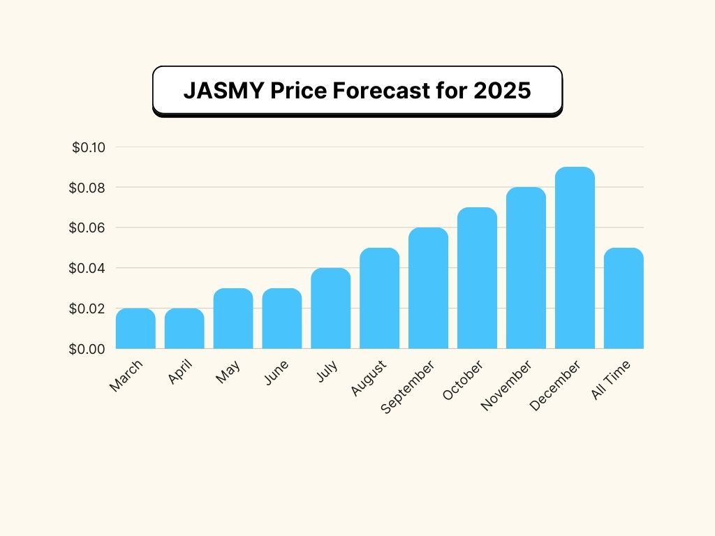 JASMY Price Forecast for 2025