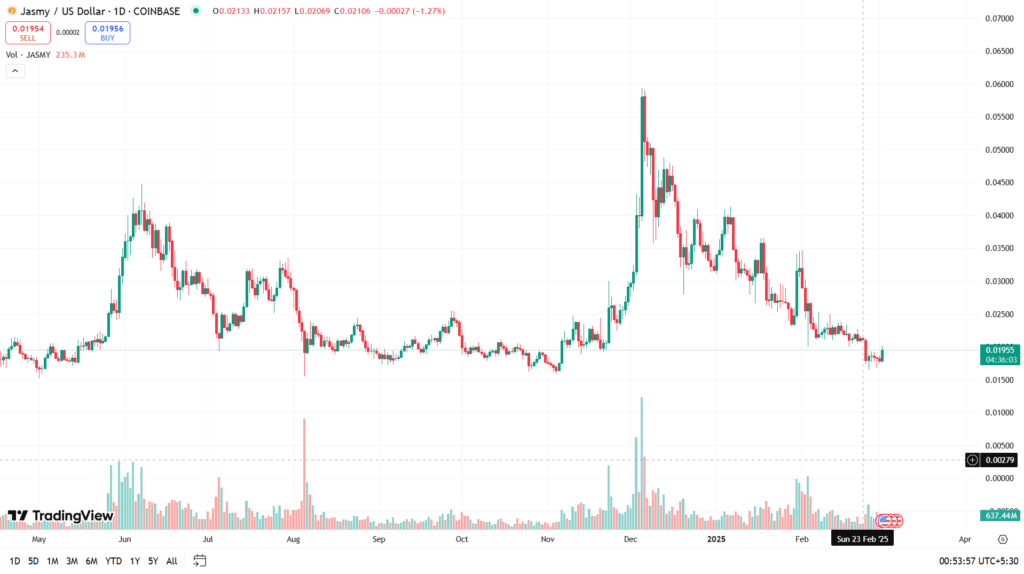 Jasmy Coin - Tradingview Price Forecast 3march